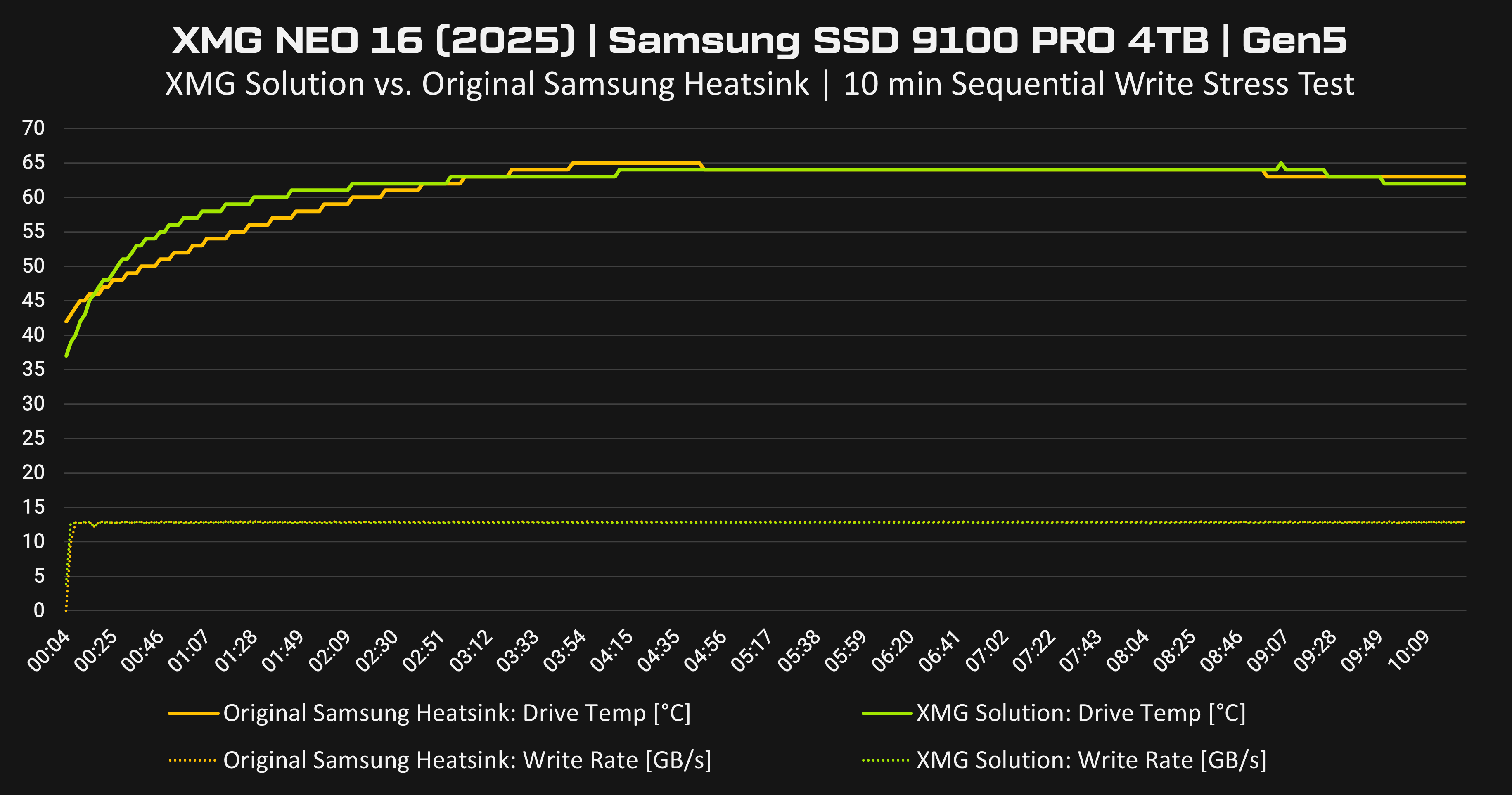xmg-neo-16_e25_samsung-ssd-9100-pro-4tb-write-test_thermal-comparison_samsung-heatsink-vs-xmg-solution.png