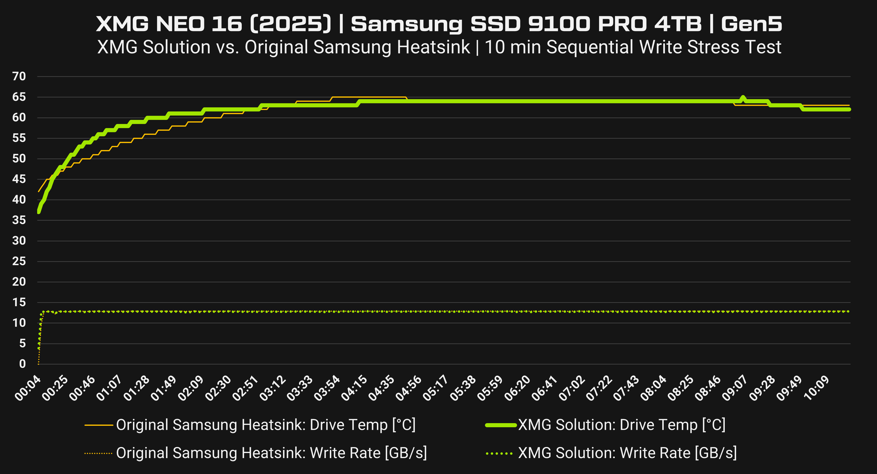 xmg-neo-16_e25_samsung-ssd-9100-pro-4tb-write-test_thermal-comparison_samsung-heatsink-vs-xmg-solution_re.png