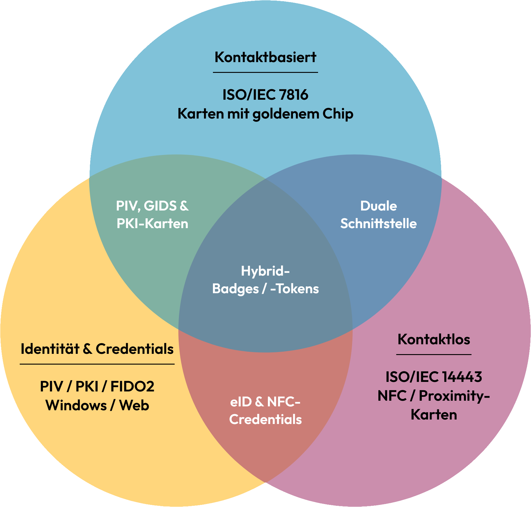 smartcard-venndiagram_de.png
